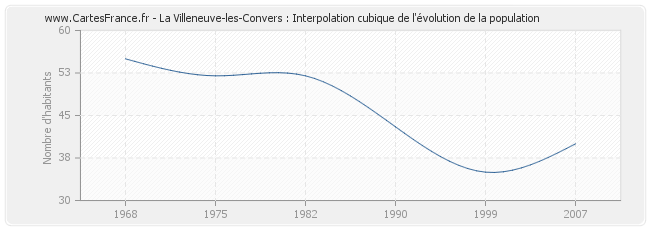 La Villeneuve-les-Convers : Interpolation cubique de l'évolution de la population
